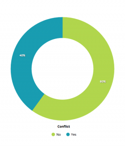 Conflict and Neutral Net Perceptions
