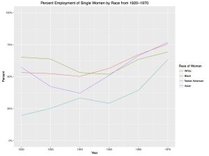 Figure 2A: Line Graph of Percent Employment of Single Women by Race from 1920-1970