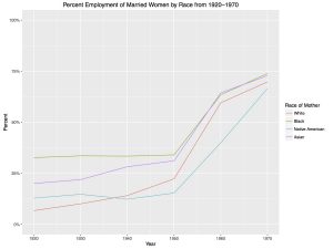 Figure 2B: Line Graph of Percent Employment of Married Women by Race from 1920-1970