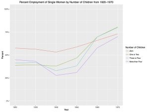 Figure 3A: Line Graph of Percent Employment among Single Women by Number of Children from 1920-1970
