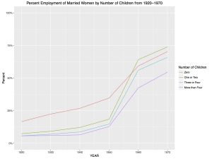 Figure 3B: Line Graph of Percent Employment among Married Women by Number of Children from 1920-1970