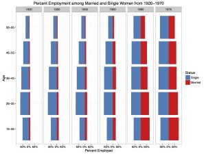 Figure 1: Population Pyramid of Percent Employment among Married and Single Women from 1920-1970
